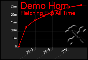 Total Graph of Demo Horn