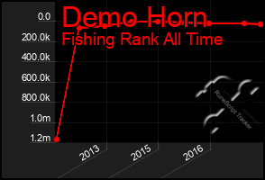 Total Graph of Demo Horn