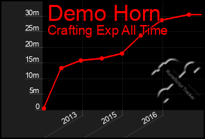 Total Graph of Demo Horn