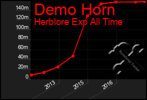 Total Graph of Demo Horn