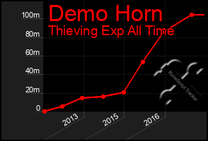 Total Graph of Demo Horn