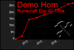 Total Graph of Demo Horn