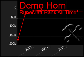 Total Graph of Demo Horn