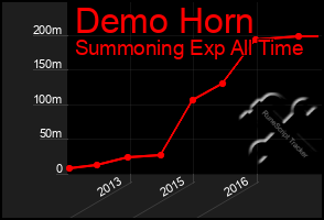 Total Graph of Demo Horn