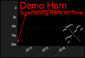 Total Graph of Demo Horn