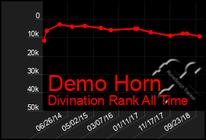 Total Graph of Demo Horn