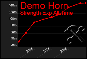 Total Graph of Demo Horn