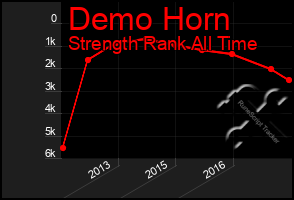 Total Graph of Demo Horn