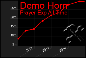 Total Graph of Demo Horn