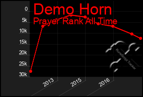 Total Graph of Demo Horn