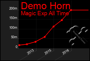 Total Graph of Demo Horn