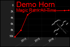 Total Graph of Demo Horn