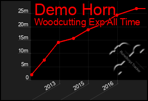 Total Graph of Demo Horn