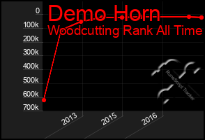 Total Graph of Demo Horn