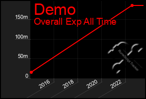 Total Graph of Demo