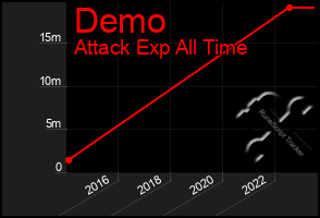 Total Graph of Demo