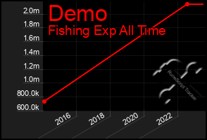 Total Graph of Demo