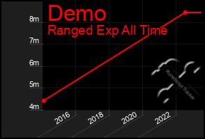 Total Graph of Demo