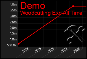 Total Graph of Demo