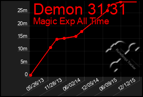 Total Graph of Demon 31 31