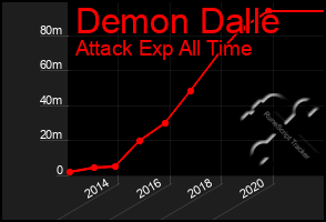 Total Graph of Demon Dalle