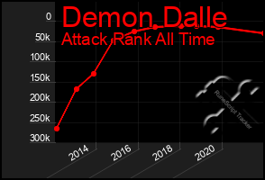 Total Graph of Demon Dalle