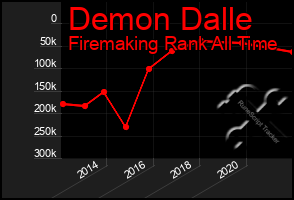Total Graph of Demon Dalle