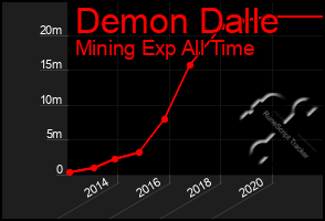 Total Graph of Demon Dalle