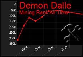 Total Graph of Demon Dalle