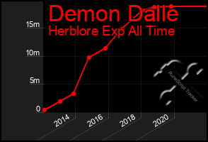 Total Graph of Demon Dalle
