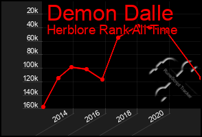Total Graph of Demon Dalle