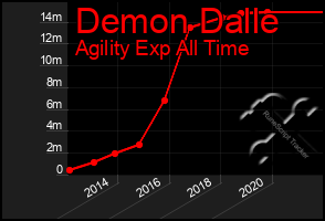 Total Graph of Demon Dalle
