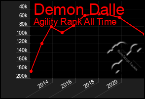 Total Graph of Demon Dalle
