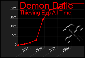 Total Graph of Demon Dalle