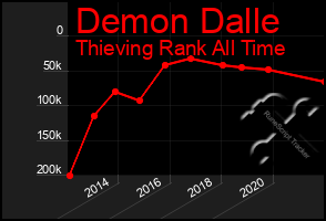 Total Graph of Demon Dalle
