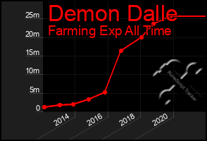 Total Graph of Demon Dalle