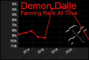 Total Graph of Demon Dalle