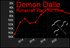 Total Graph of Demon Dalle