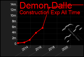 Total Graph of Demon Dalle