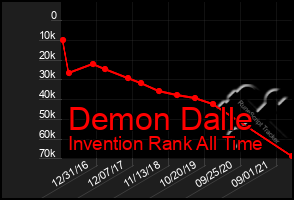 Total Graph of Demon Dalle