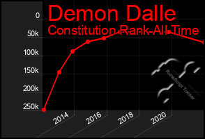 Total Graph of Demon Dalle