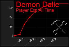 Total Graph of Demon Dalle