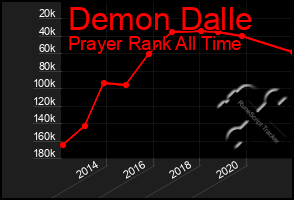 Total Graph of Demon Dalle