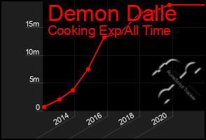 Total Graph of Demon Dalle