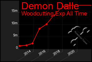 Total Graph of Demon Dalle