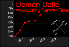 Total Graph of Demon Dalle