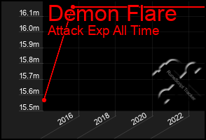 Total Graph of Demon Flare