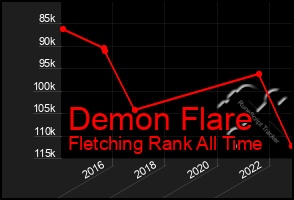 Total Graph of Demon Flare