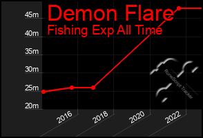 Total Graph of Demon Flare