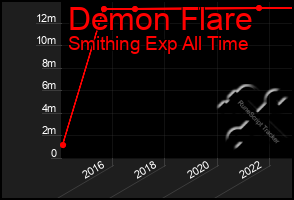 Total Graph of Demon Flare